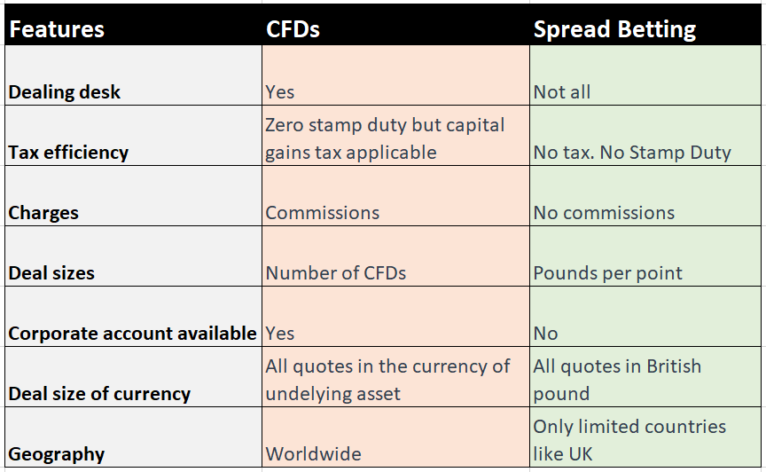 Cfd spread betting difference between cold online shopping with bitcoins in india